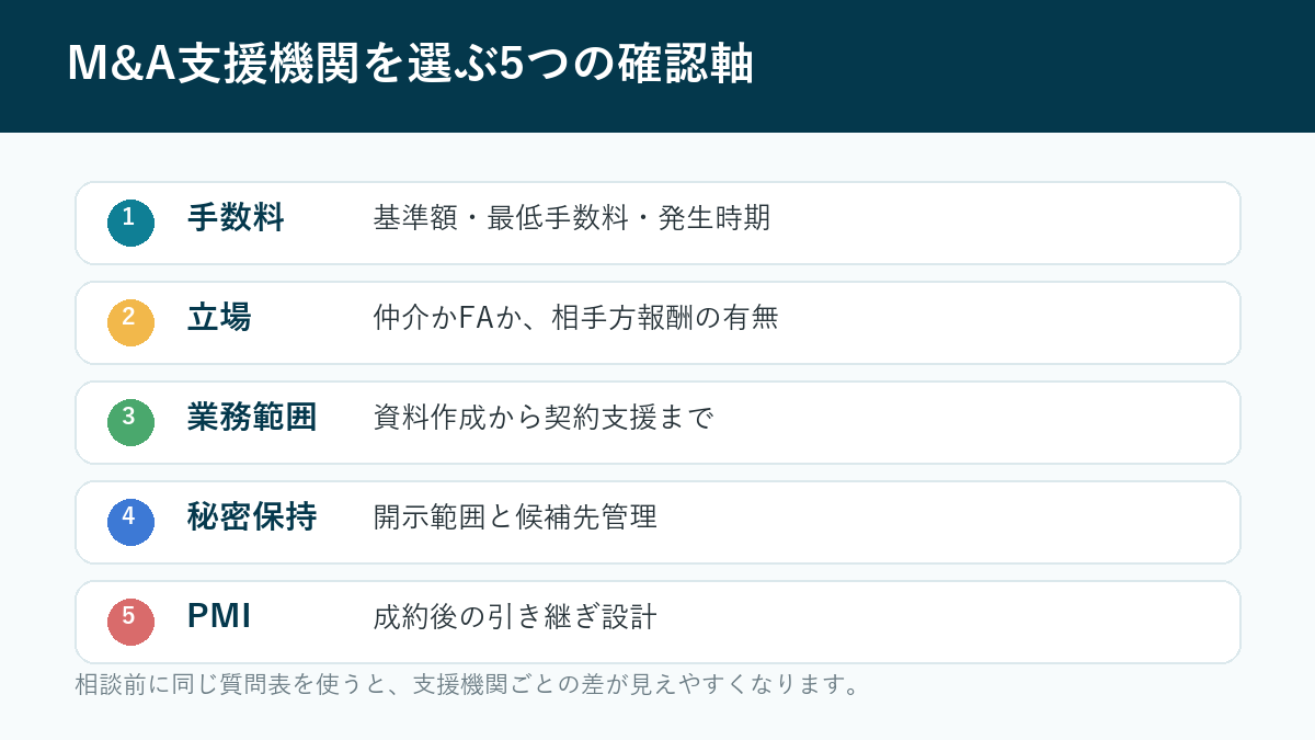 立川市のM&A支援機関選びで確認したい手数料・業務範囲・利益相反のチェックリスト