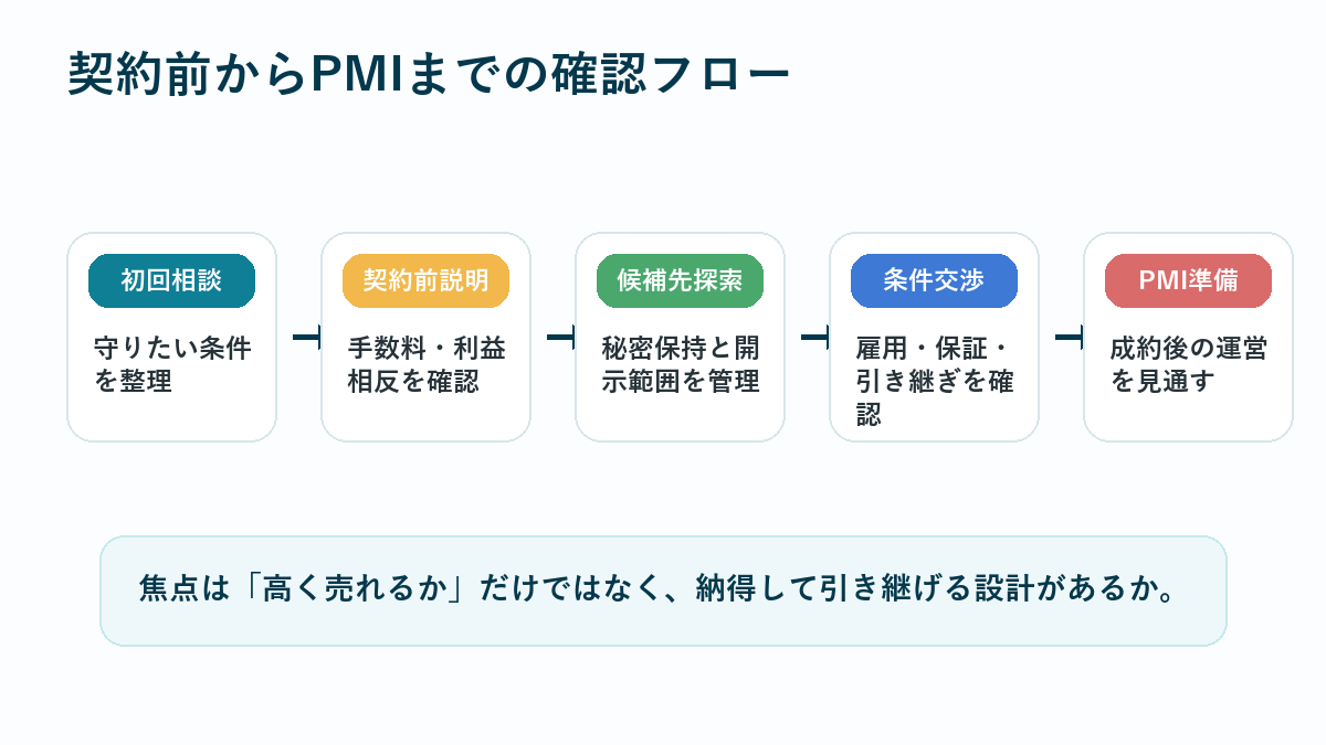 M&A仲介契約前に手数料体系と利益相反を確認しPMIまで見通す流れ